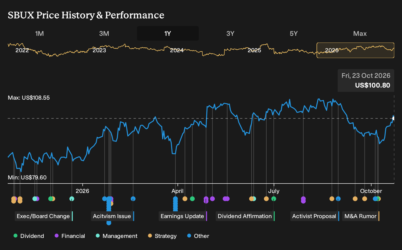 NasdaqGS:SBUX 1-Year Stock Price Chart