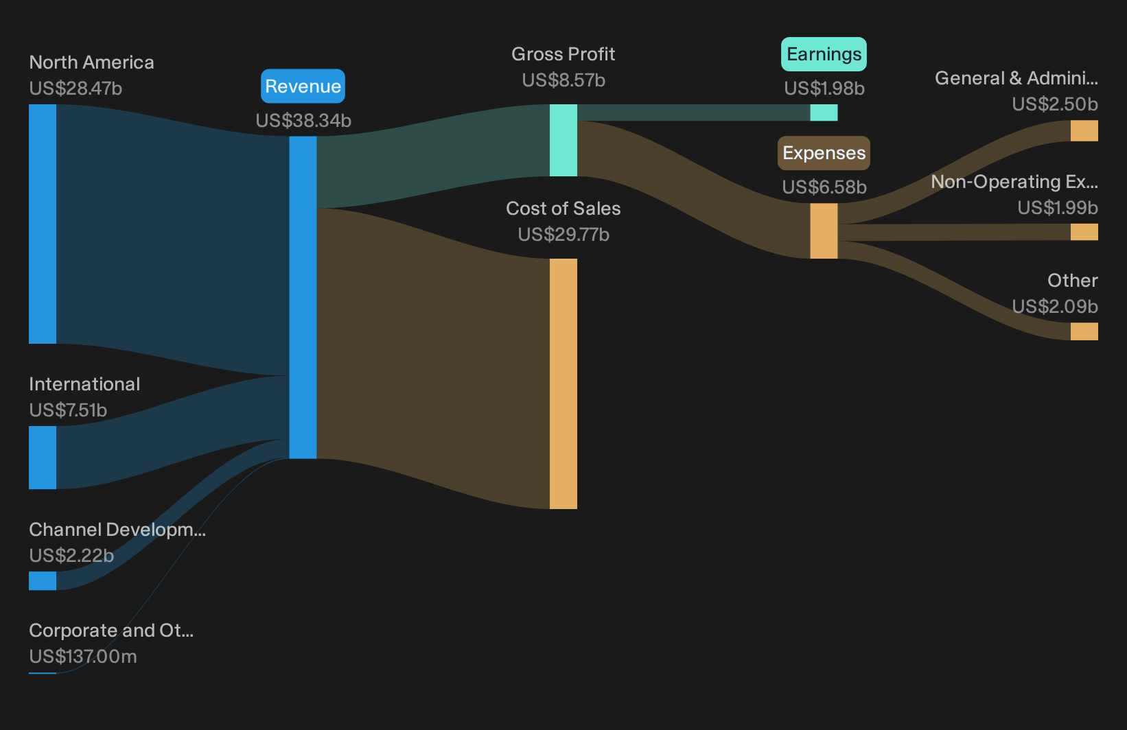 NasdaqGS:SBUX Revenue & Expenses Breakdown as at Oct 2026