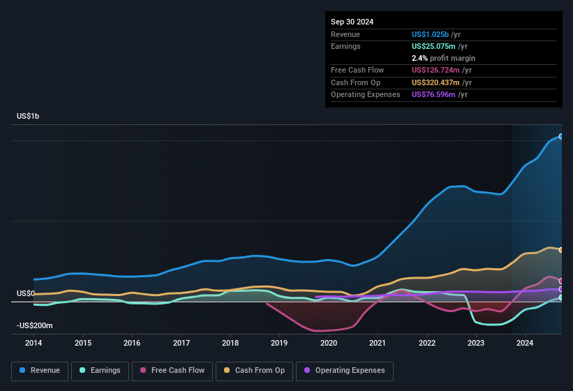 earnings-and-revenue-history