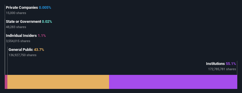 ownership-breakdown