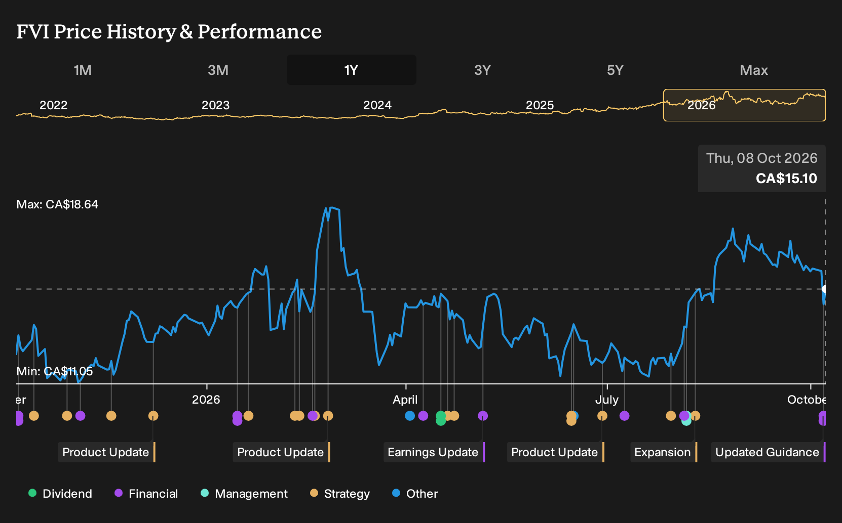 TSX:FVI 1-Year Stock Price Chart