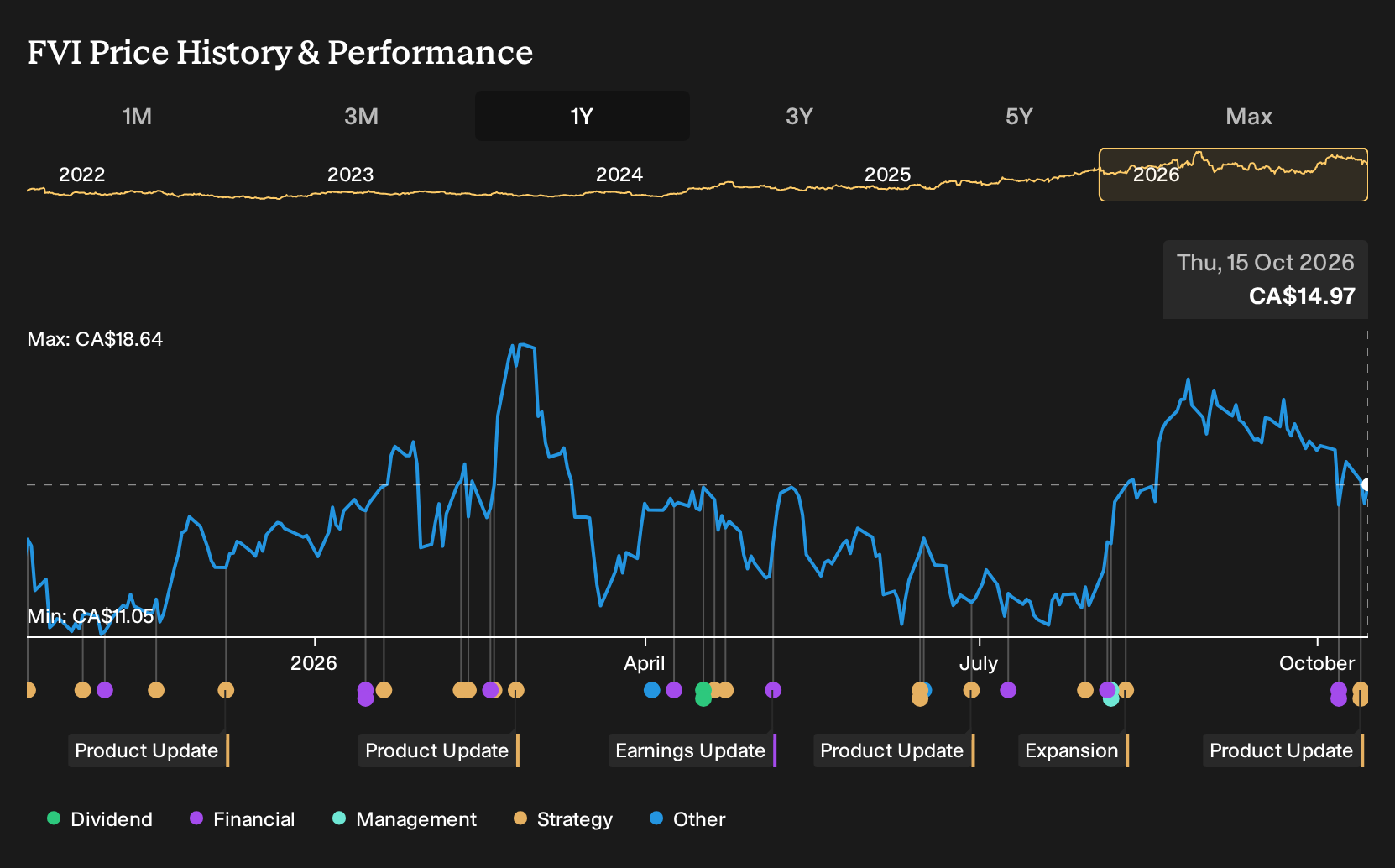TSX:FVI 1-Year Stock Price Chart