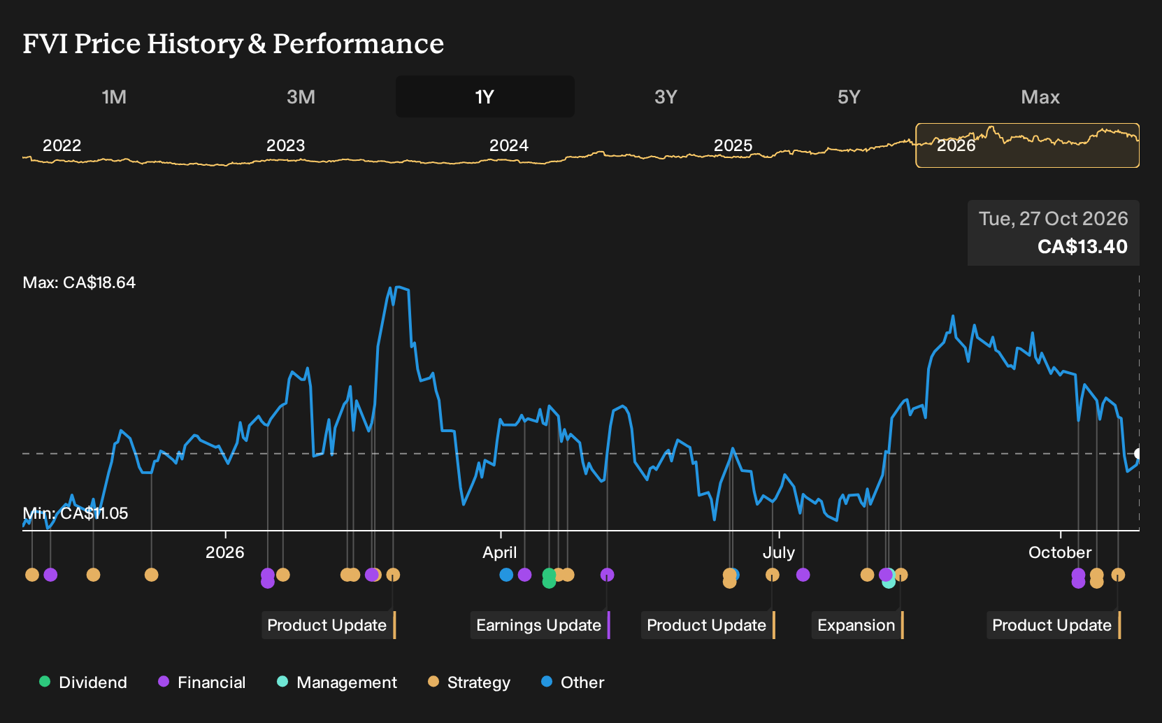 TSX:FVI 1-Year Stock Price Chart