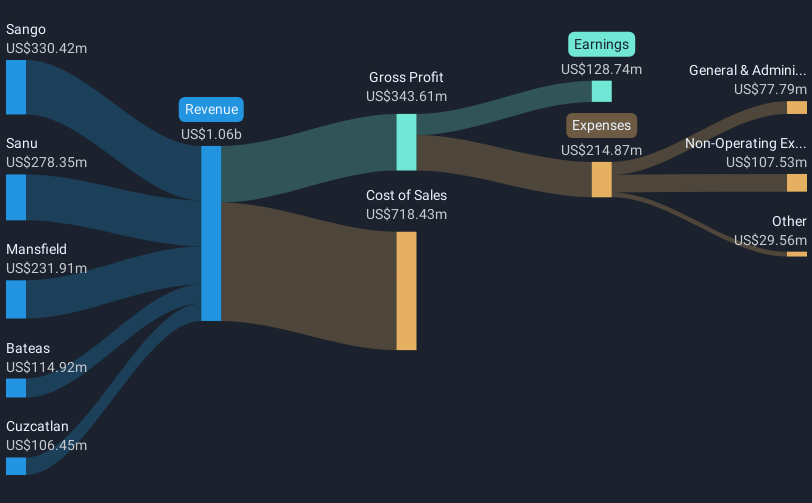 revenue-and-expenses-breakdown