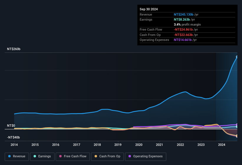 earnings-and-revenue-history