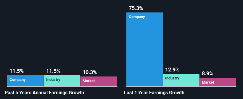 past-earnings-growth