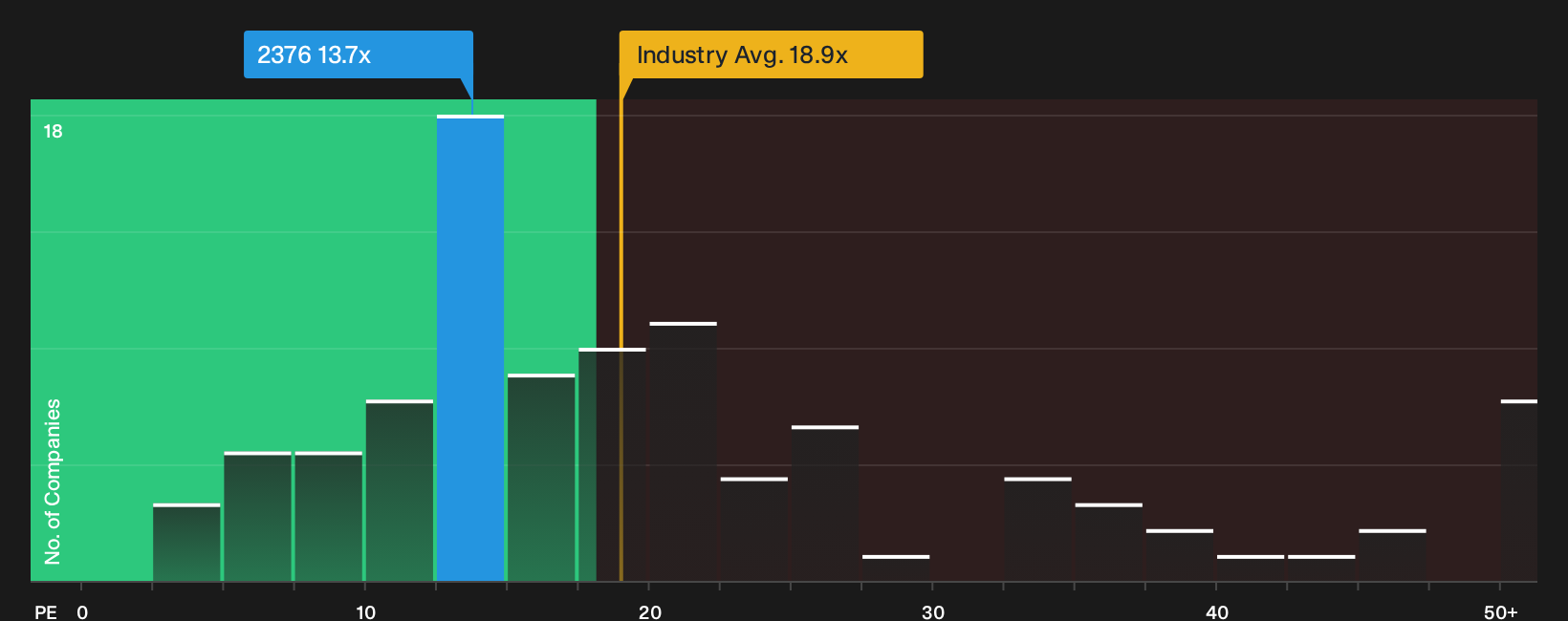TWSE:2376 P/E Ratio as at Sep 2026