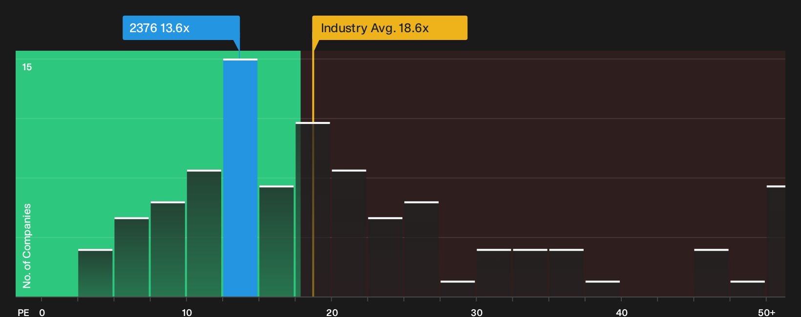 TWSE:2376 P/E Ratio as at Oct 2026