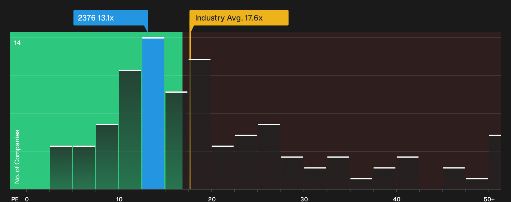 TWSE:2376 P/E Ratio as at Oct 2026