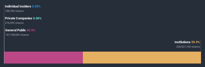 ownership-breakdown