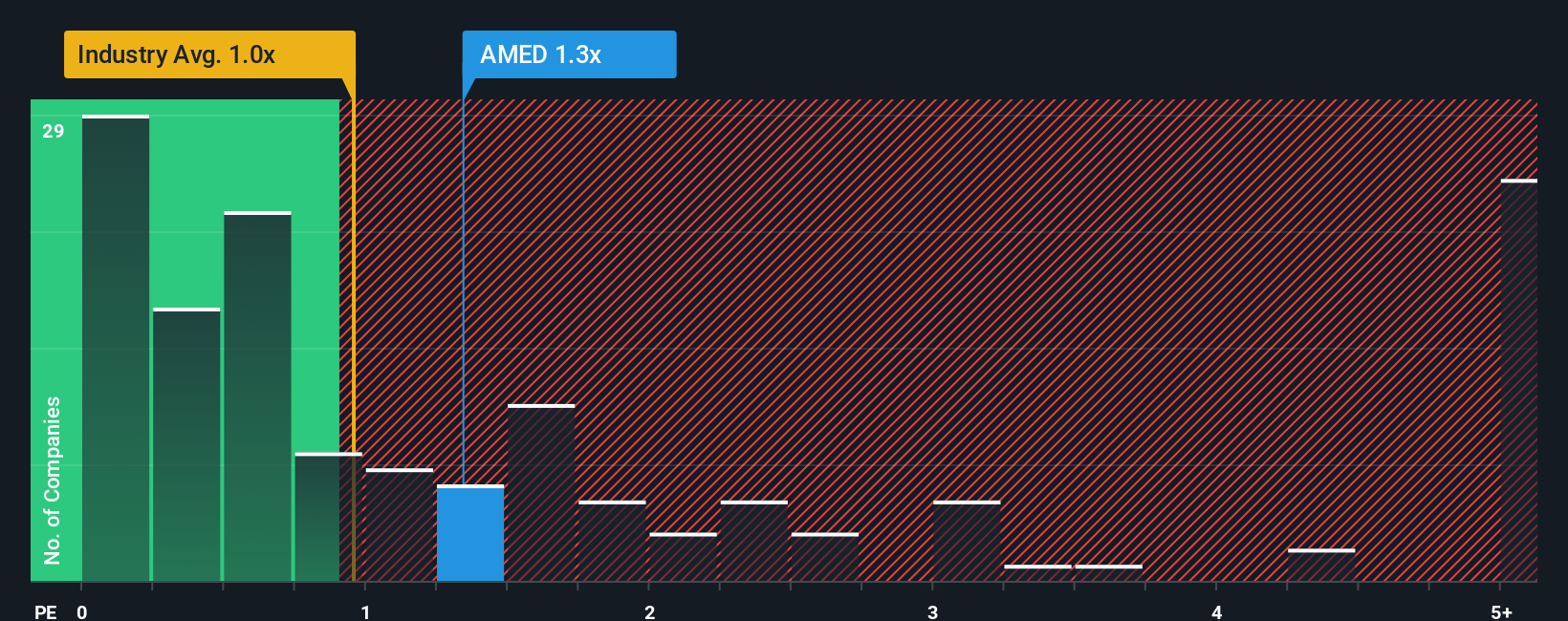 ps-multiple-vs-industry