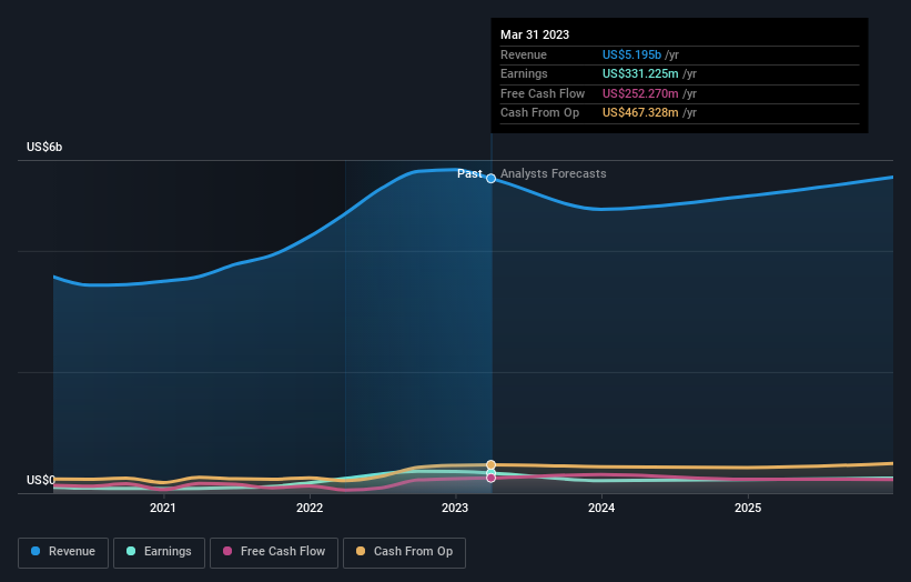 earnings-and-revenue-growth