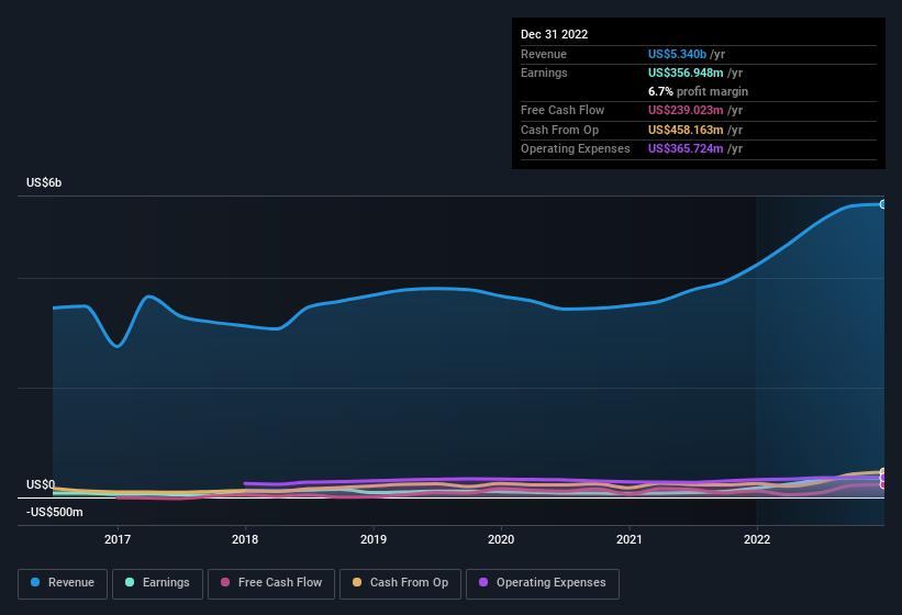 earnings-and-revenue-history