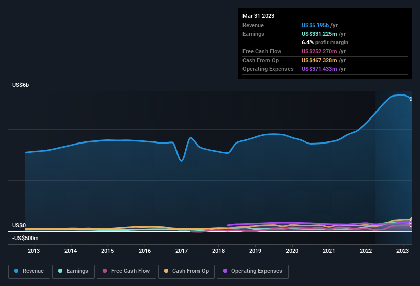 earnings-and-revenue-history