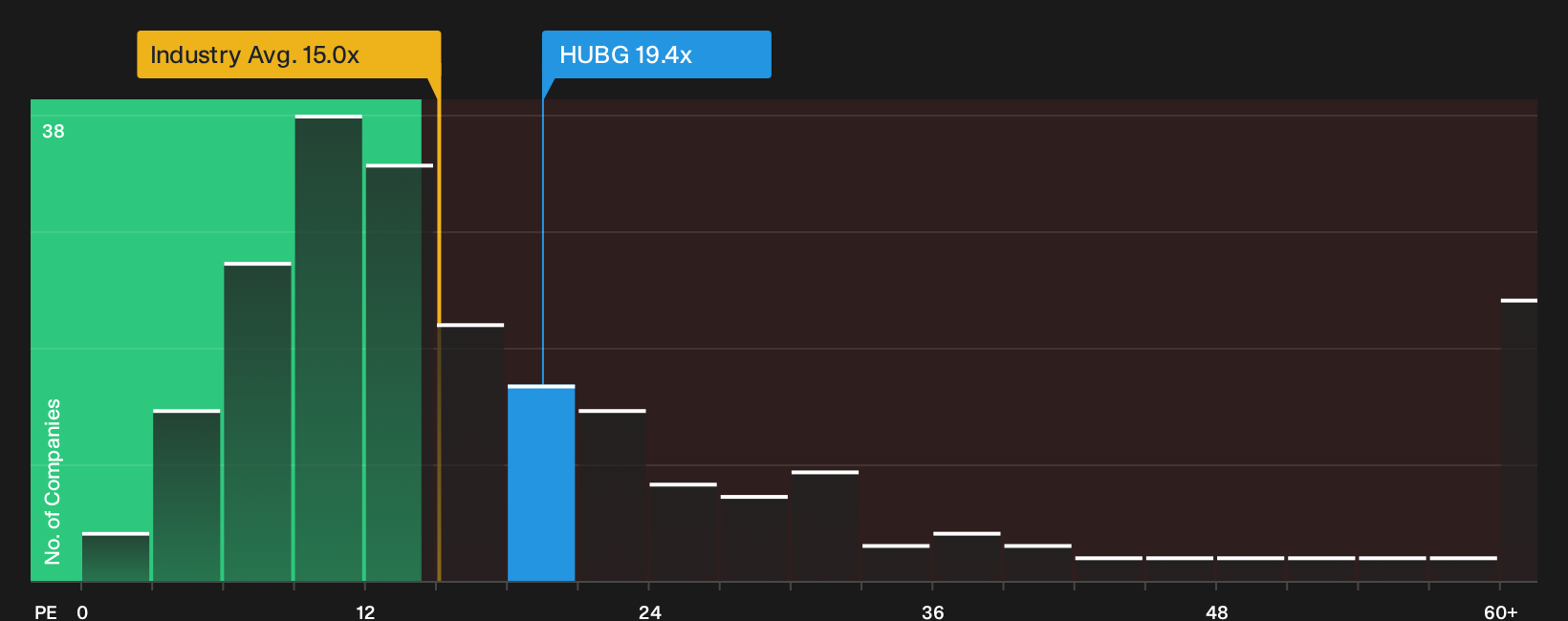 NasdaqGS:HUBG P/E Ratio as at Sep 2026