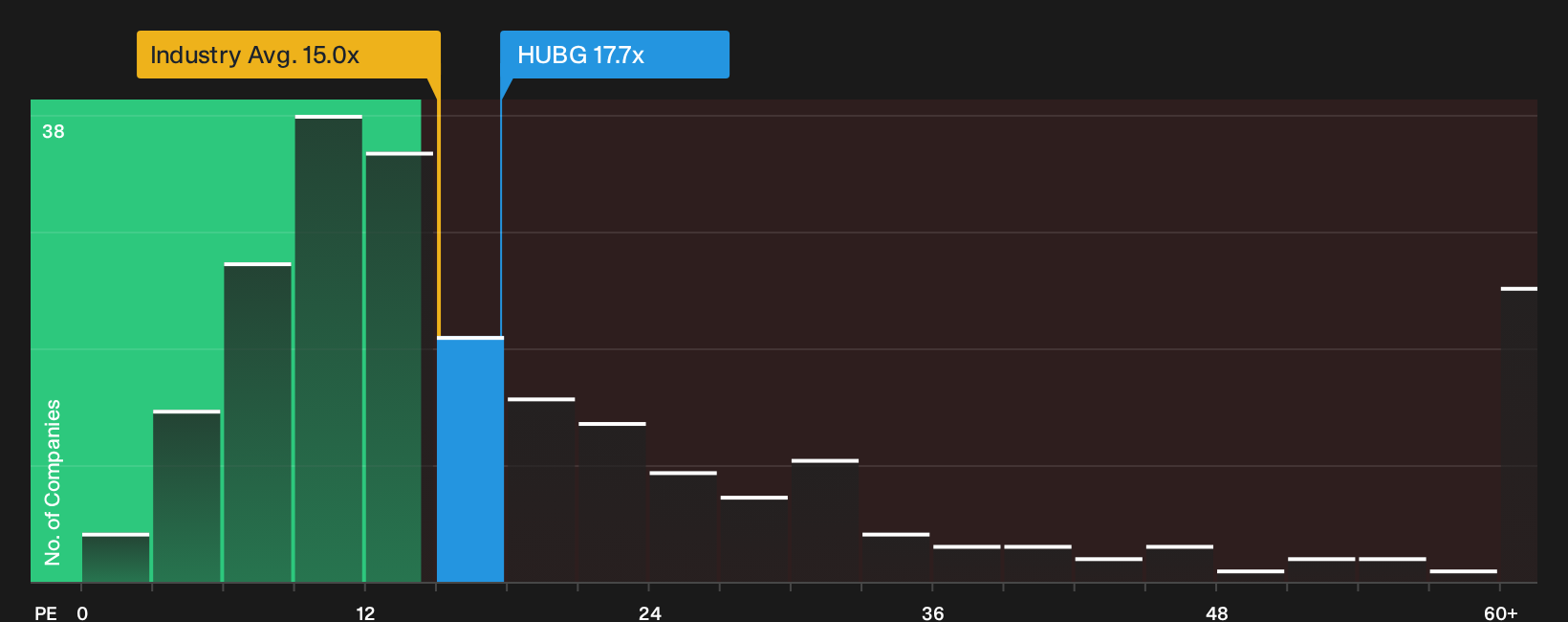 NasdaqGS:HUBG P/E Ratio as at Sep 2026