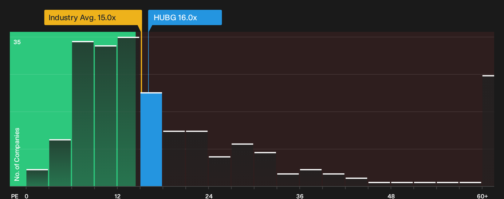 NasdaqGS:HUBG P/E Ratio as at Oct 2026