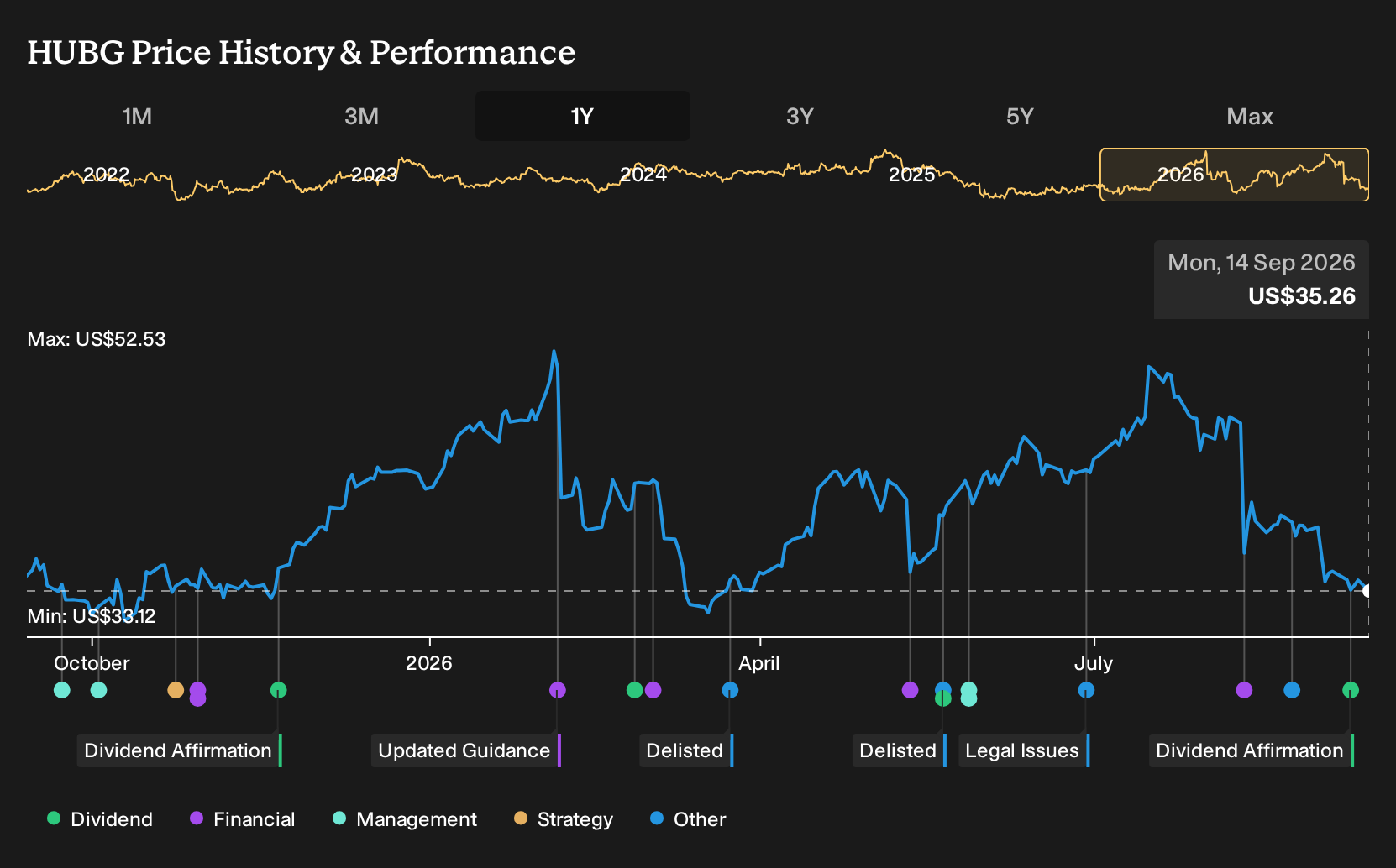 NasdaqGS:HUBG 1-Year Stock Price Chart