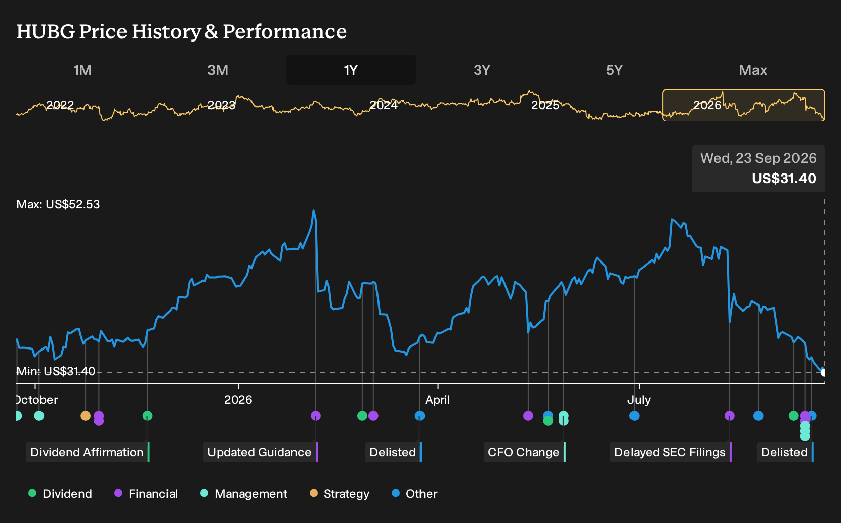 NasdaqGS:HUBG 1-Year Stock Price Chart
