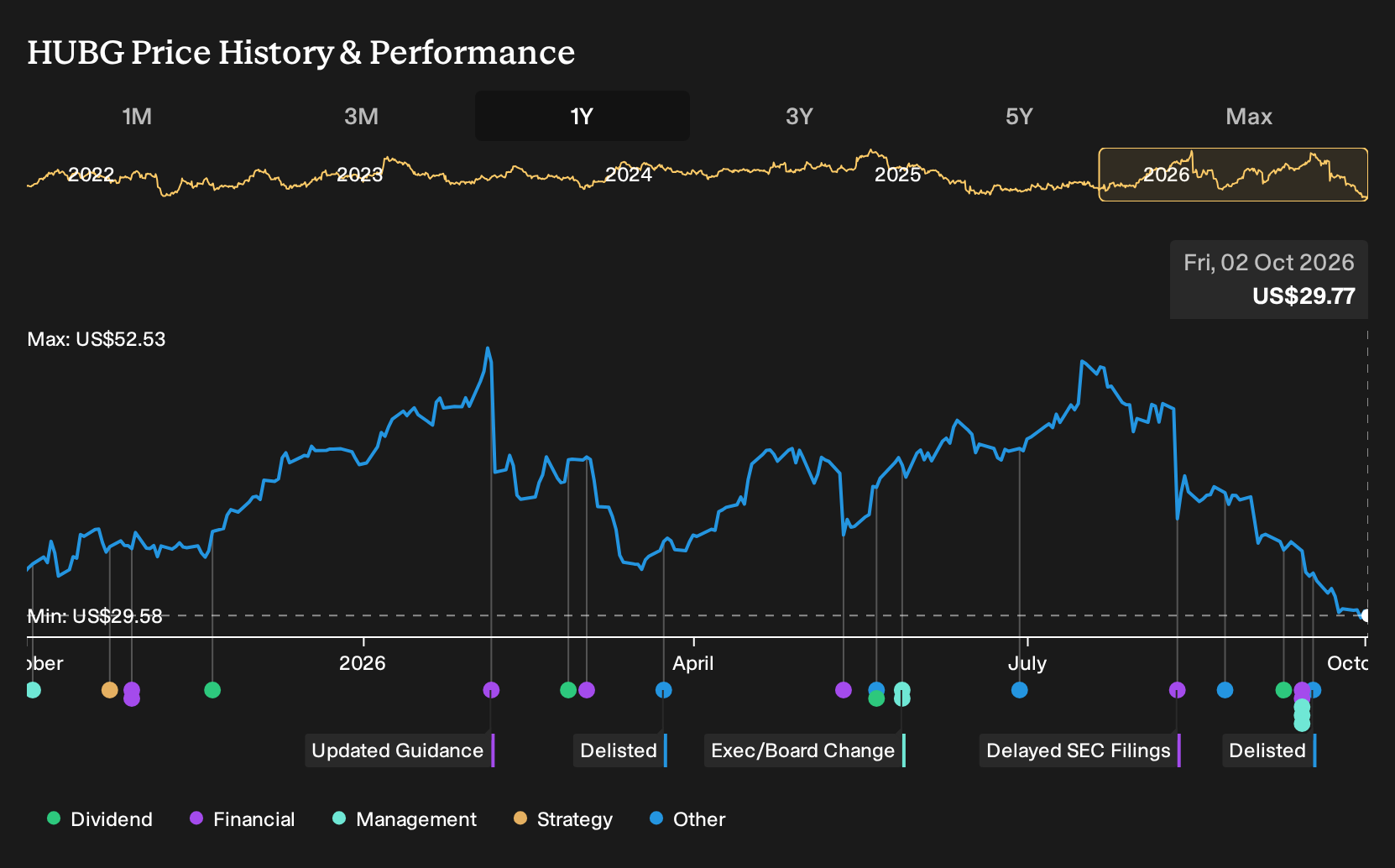 NasdaqGS:HUBG 1-Year Stock Price Chart