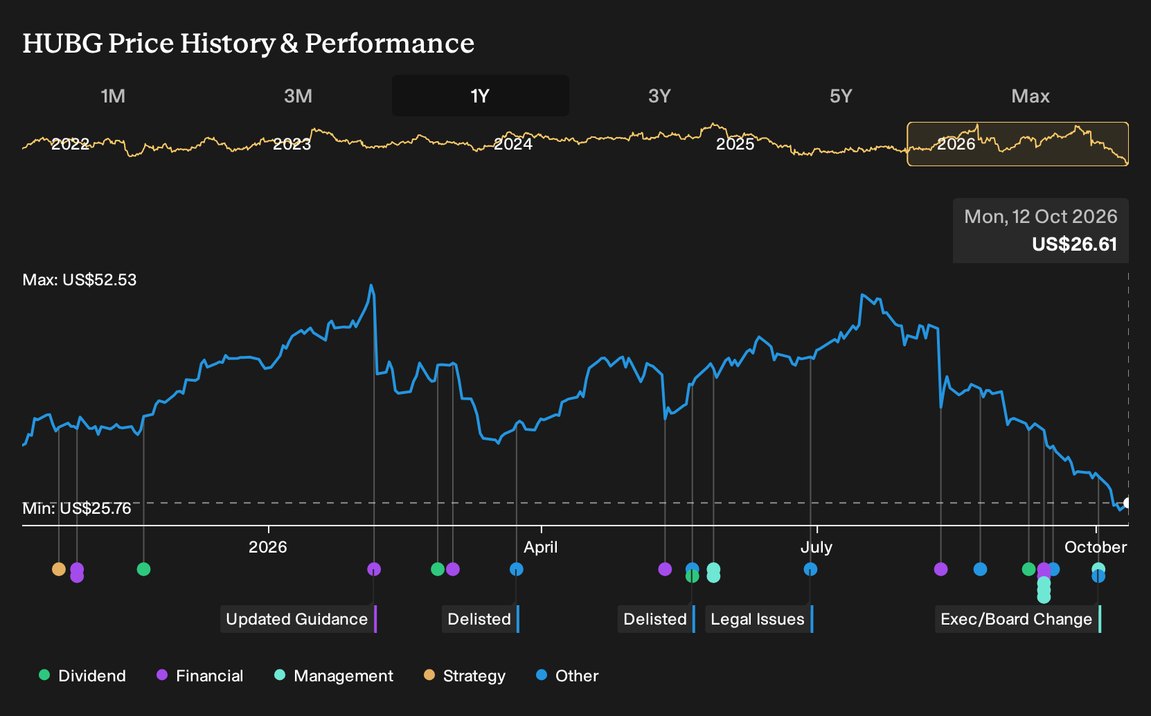 NasdaqGS:HUBG 1-Year Stock Price Chart