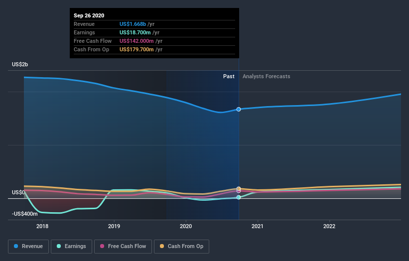 Tupperware Brands Corporation Just Beat Earnings Expectations: Here's ...