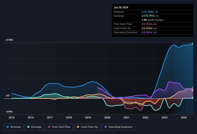 earnings-and-revenue-history