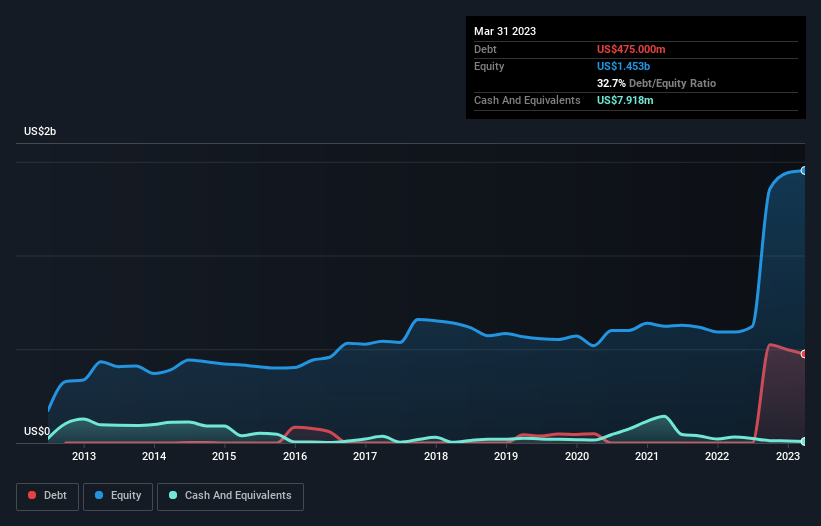 debt-equity-history-analysis