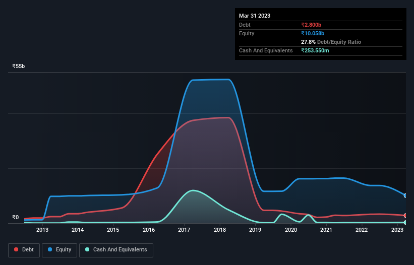 debt-equity-history-analysis