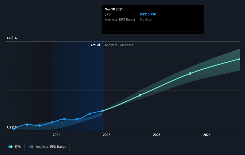 FactSet Research Systems (NYSE:FDS) Shareholders Have Earned A 24% CAGR ...