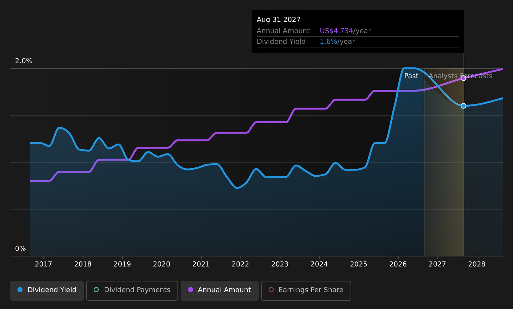 historic-dividend