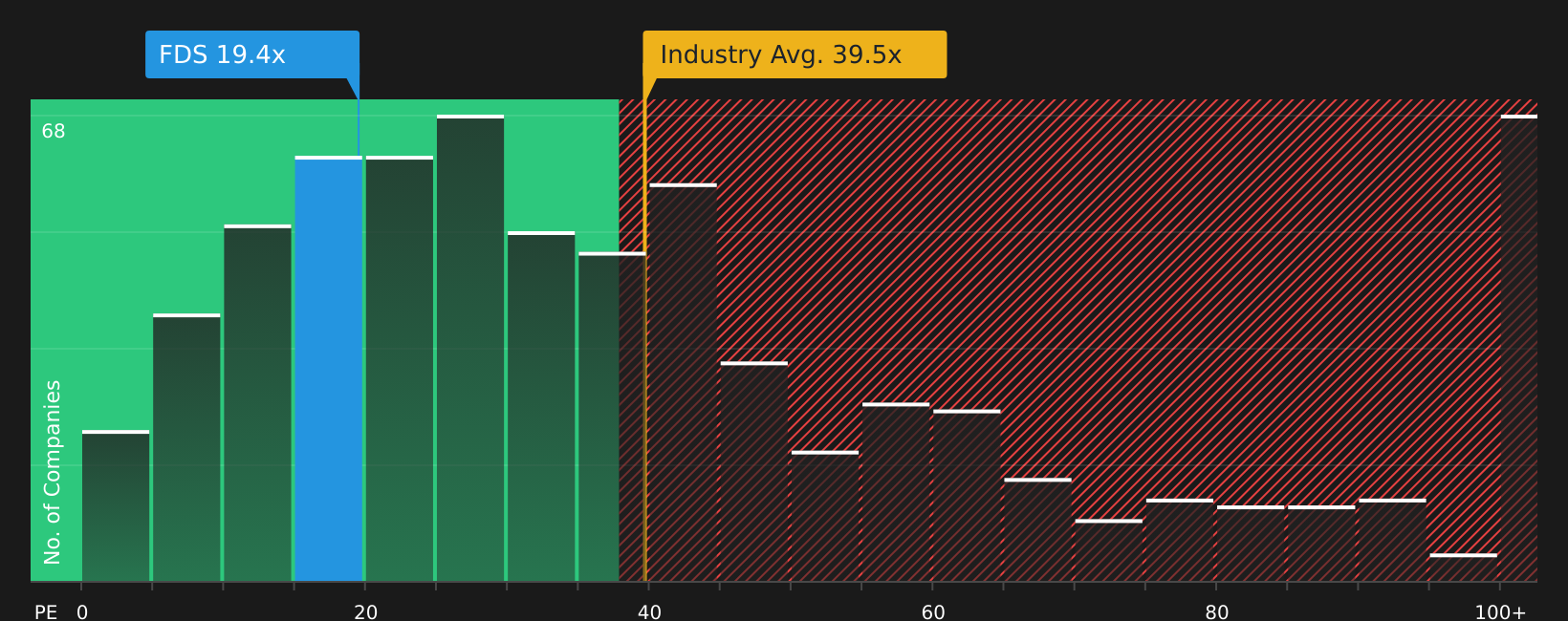 NYSE:FDS P/E Ratio as at Aug 2026
