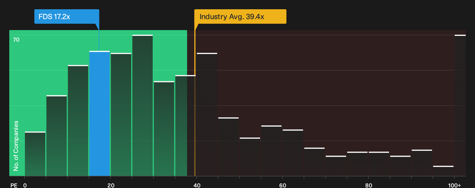 NYSE:FDS P/E Ratio as at Sep 2026