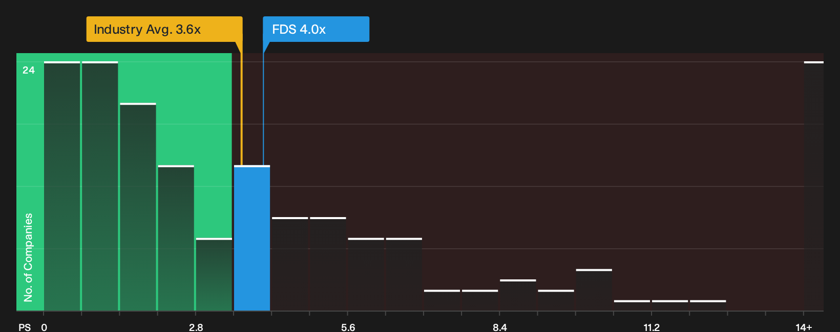 NYSE:FDS P/S Ratio as at Sep 2026
