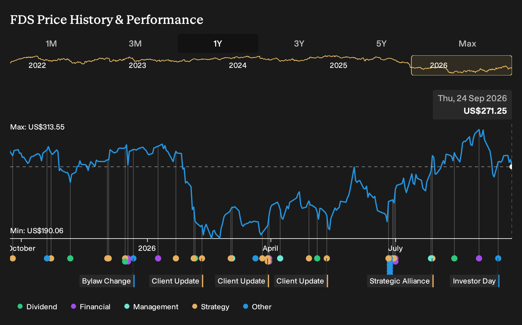 NYSE:FDS 1-Year Stock Price Chart