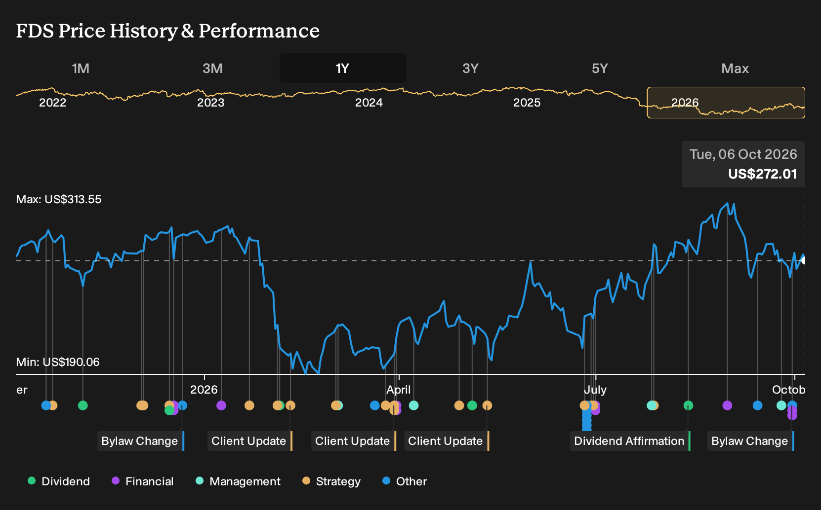NYSE:FDS 1-Year Stock Price Chart
