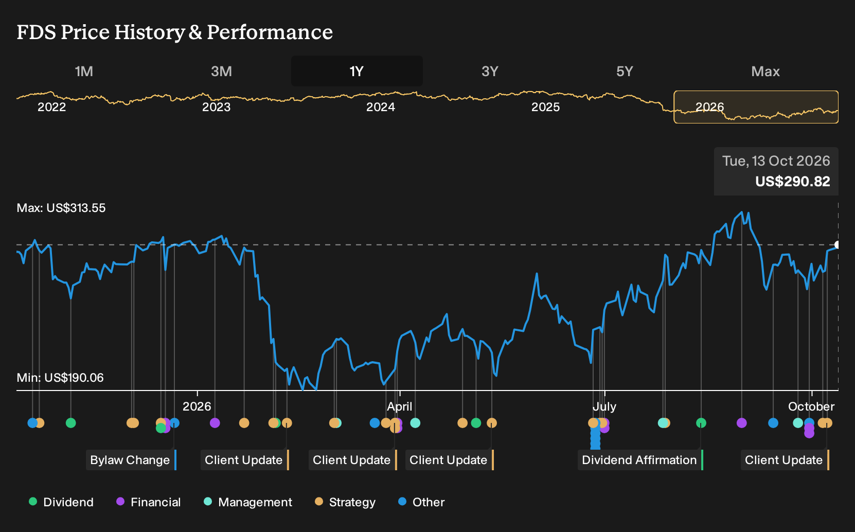 NYSE:FDS 1-Year Stock Price Chart
