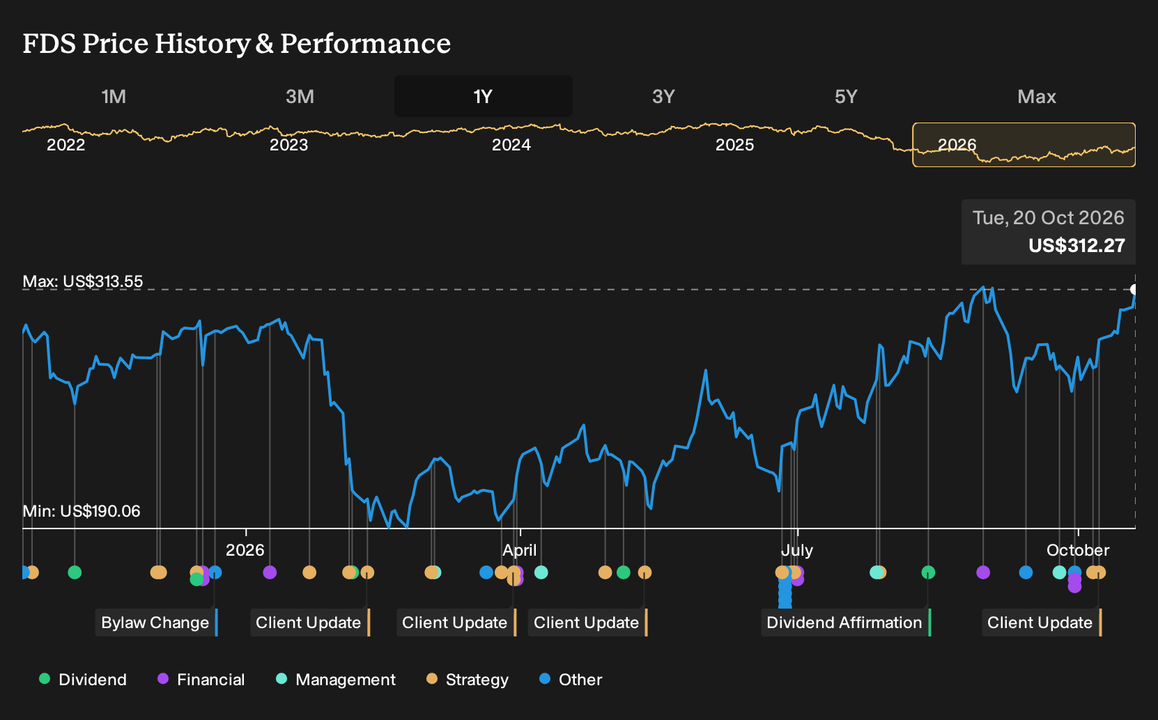 NYSE:FDS 1-Year Stock Price Chart