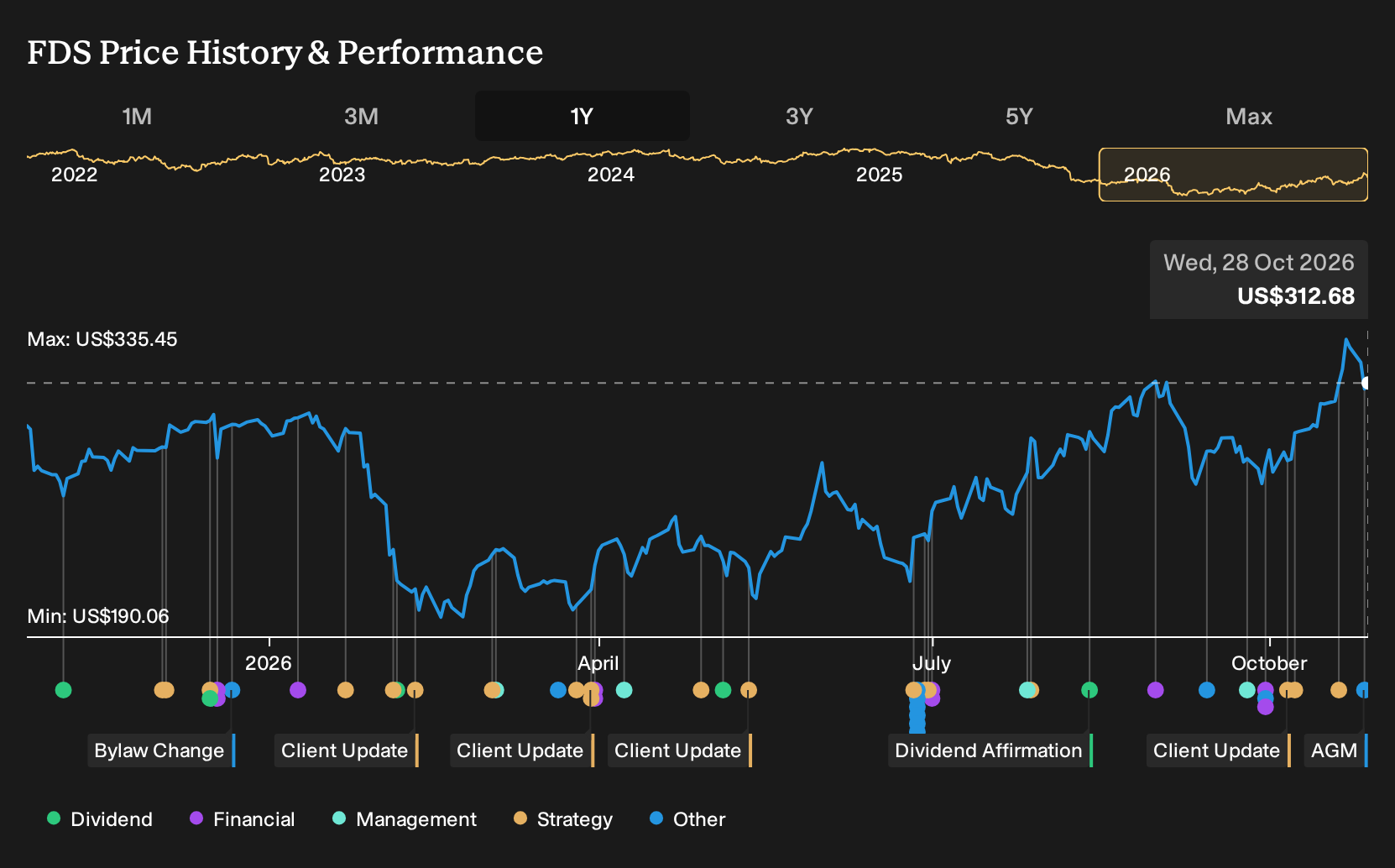 NYSE:FDS 1-Year Stock Price Chart