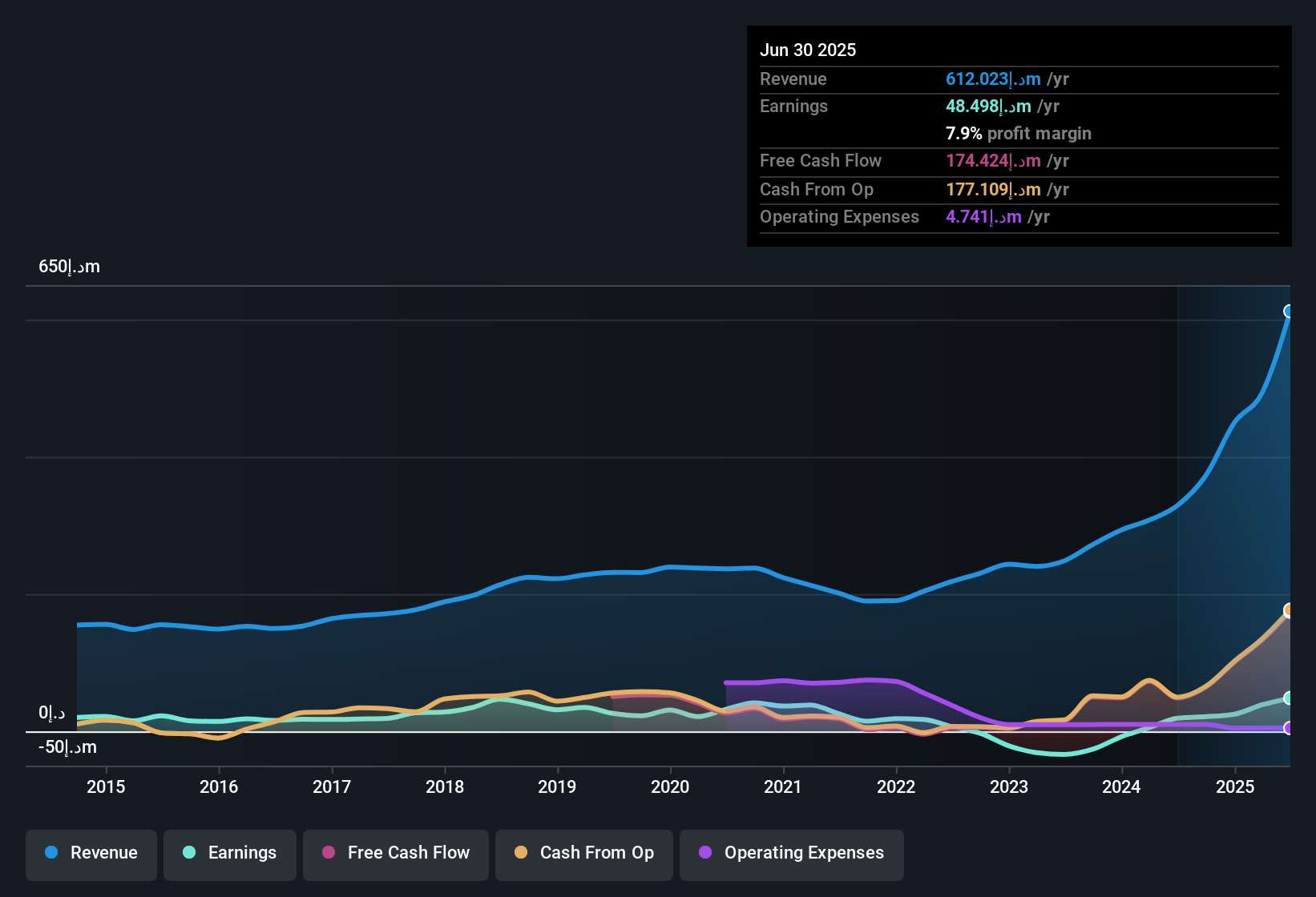 earnings-and-revenue-history