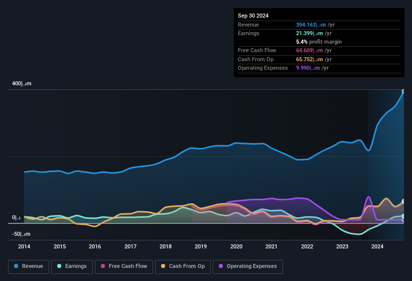 earnings-and-revenue-history