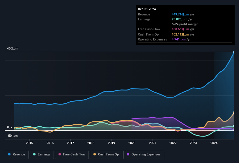 earnings-and-revenue-history