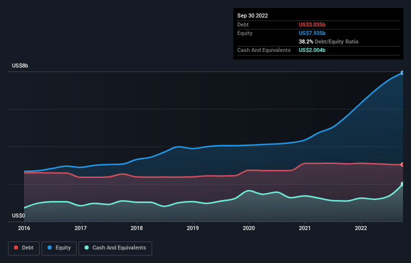 debt-equity-history-analysis