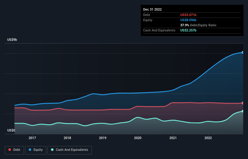 debt-equity-history-analysis