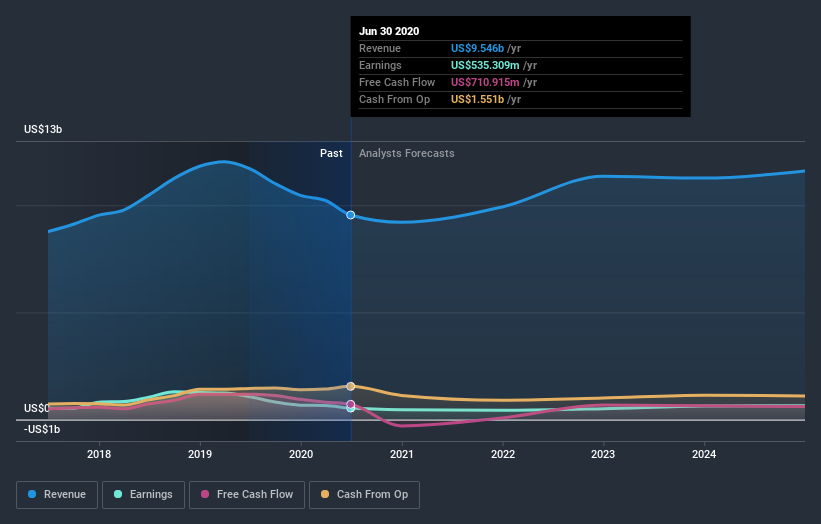 Steel Dynamics, Inc. Just Beat Revenue Estimates By 5.4 Nasdaq