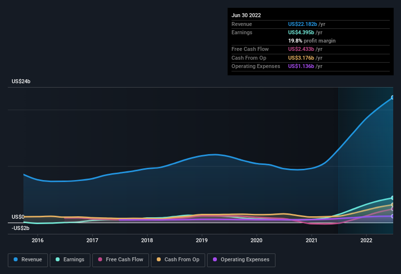 earnings-and-revenue-history