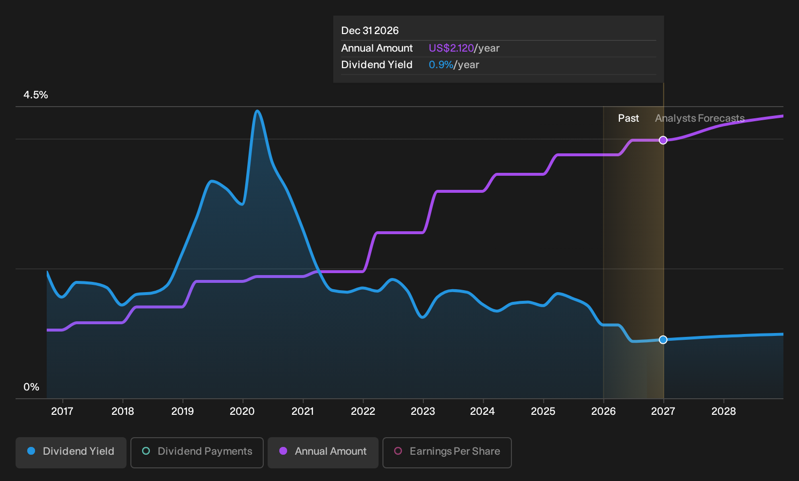 historic-dividend