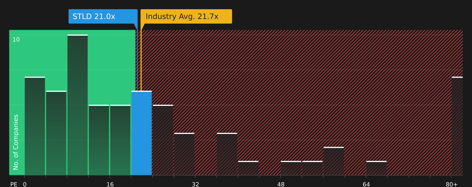 NasdaqGS:STLD P/E Ratio as at Aug 2026
