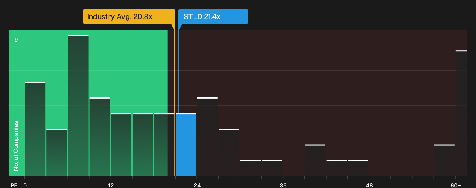 NasdaqGS:STLD P/E Ratio as at Sep 2026