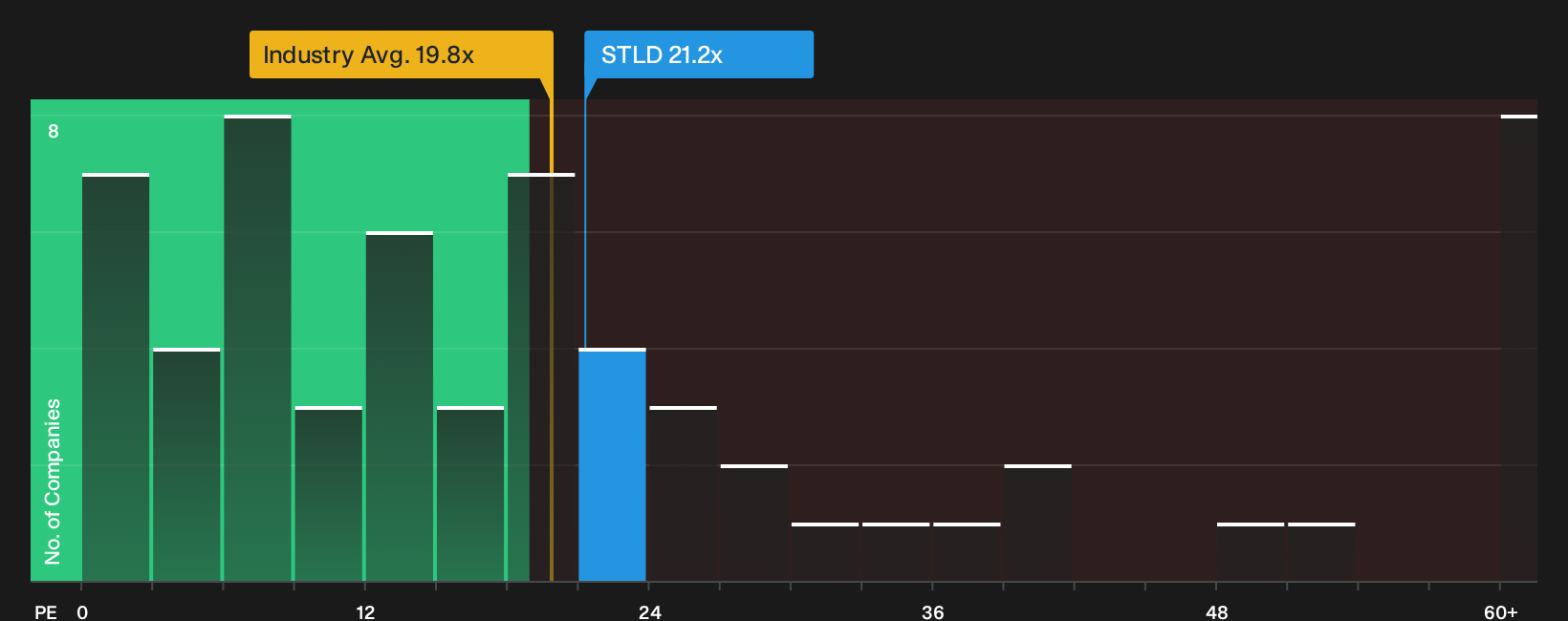NasdaqGS:STLD P/E Ratio as at Oct 2026
